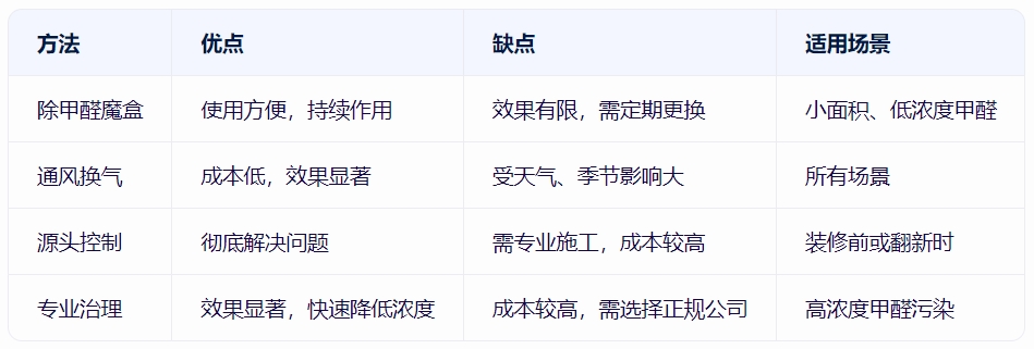 除甲醛魔盒与其他方法的比较